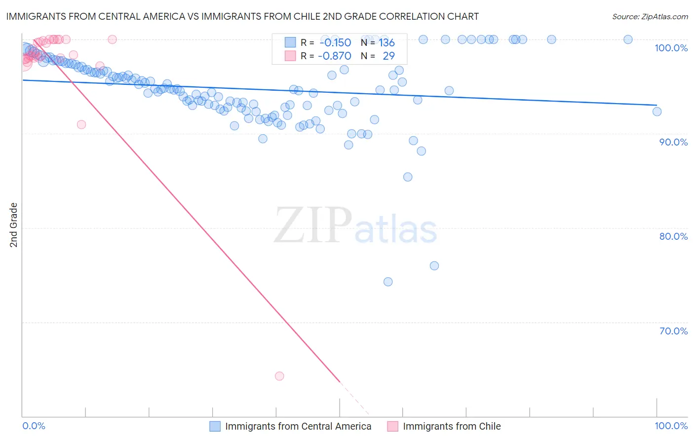 Immigrants from Central America vs Immigrants from Chile 2nd Grade