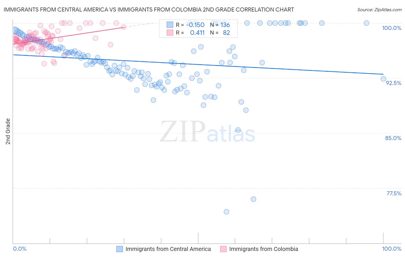 Immigrants from Central America vs Immigrants from Colombia 2nd Grade