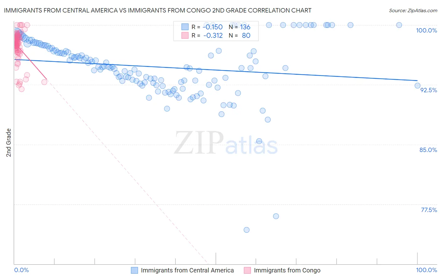 Immigrants from Central America vs Immigrants from Congo 2nd Grade