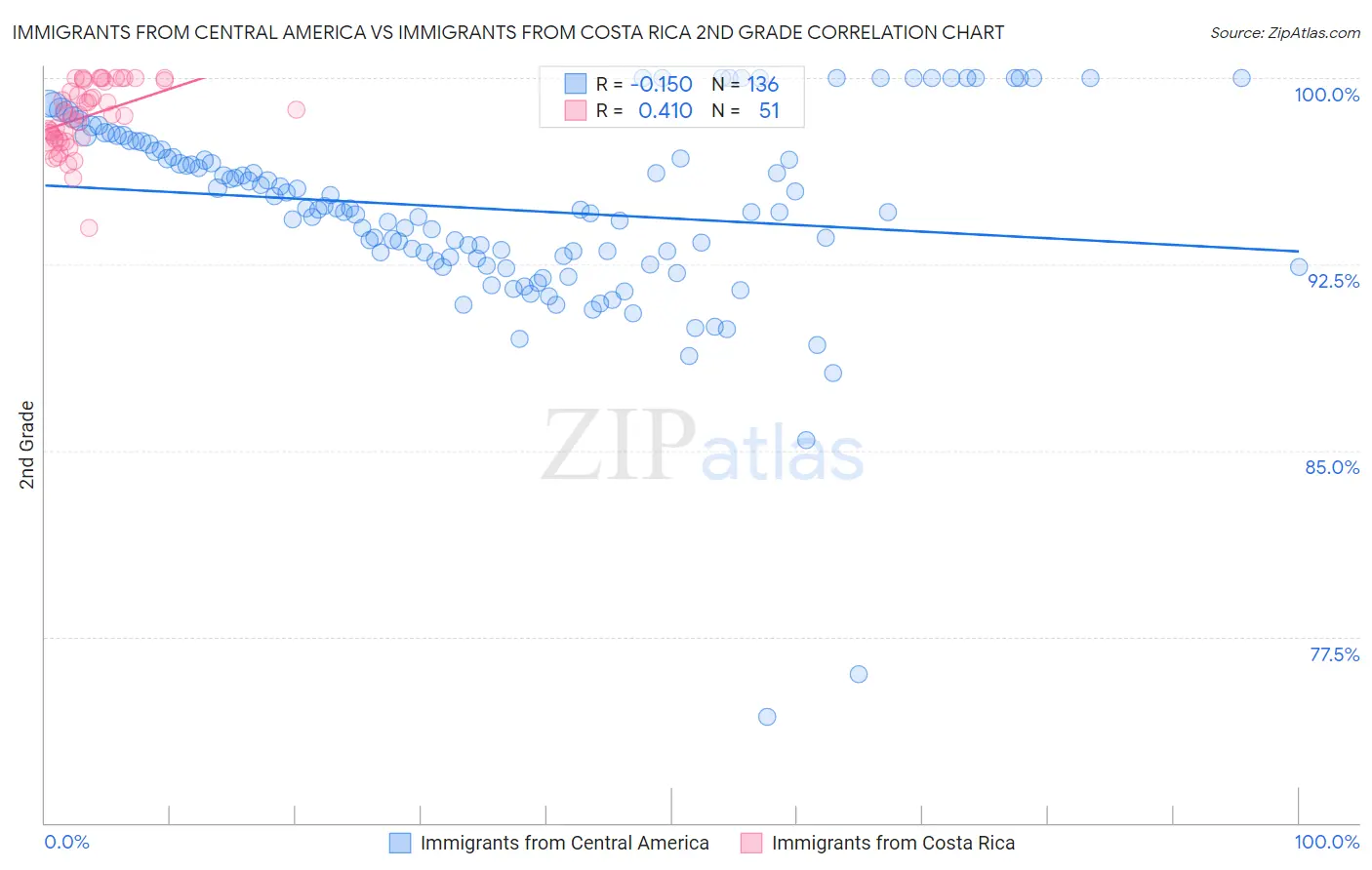 Immigrants from Central America vs Immigrants from Costa Rica 2nd Grade