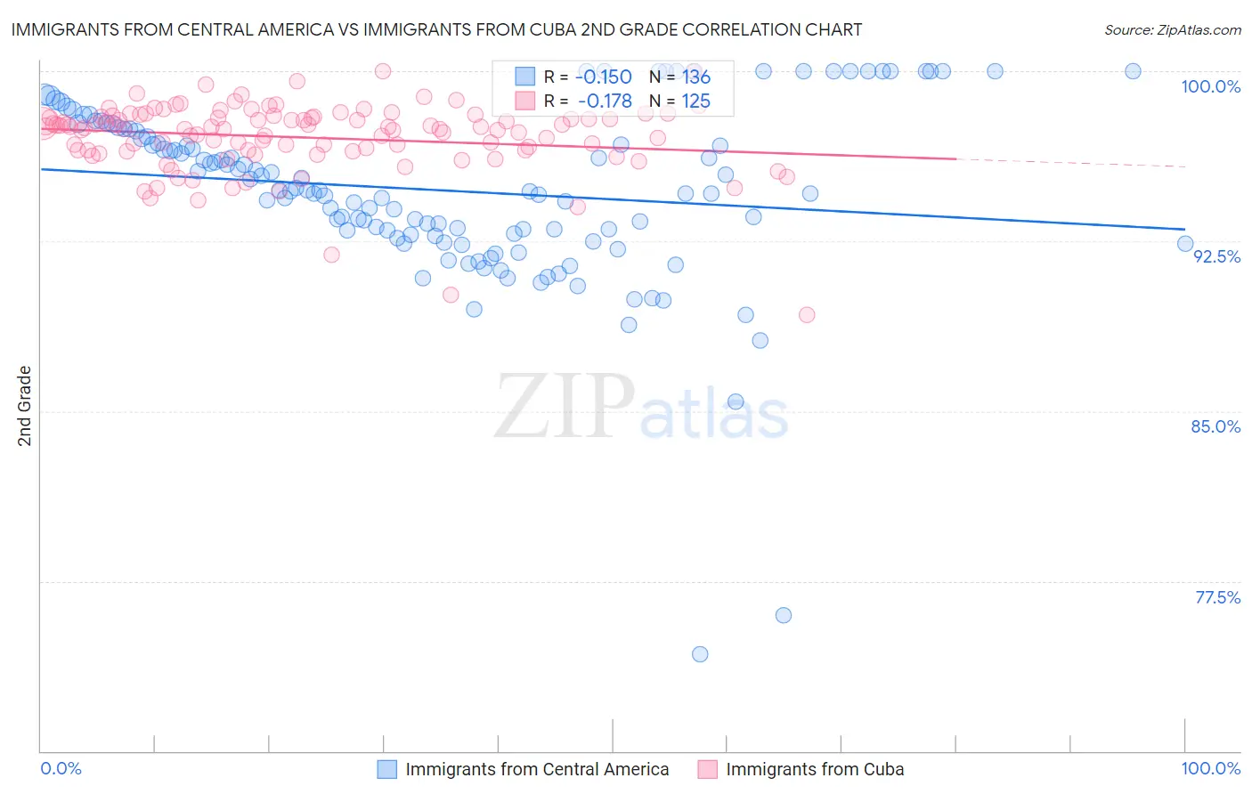 Immigrants from Central America vs Immigrants from Cuba 2nd Grade