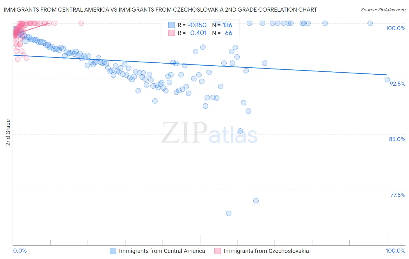 Immigrants from Central America vs Immigrants from Czechoslovakia 2nd Grade