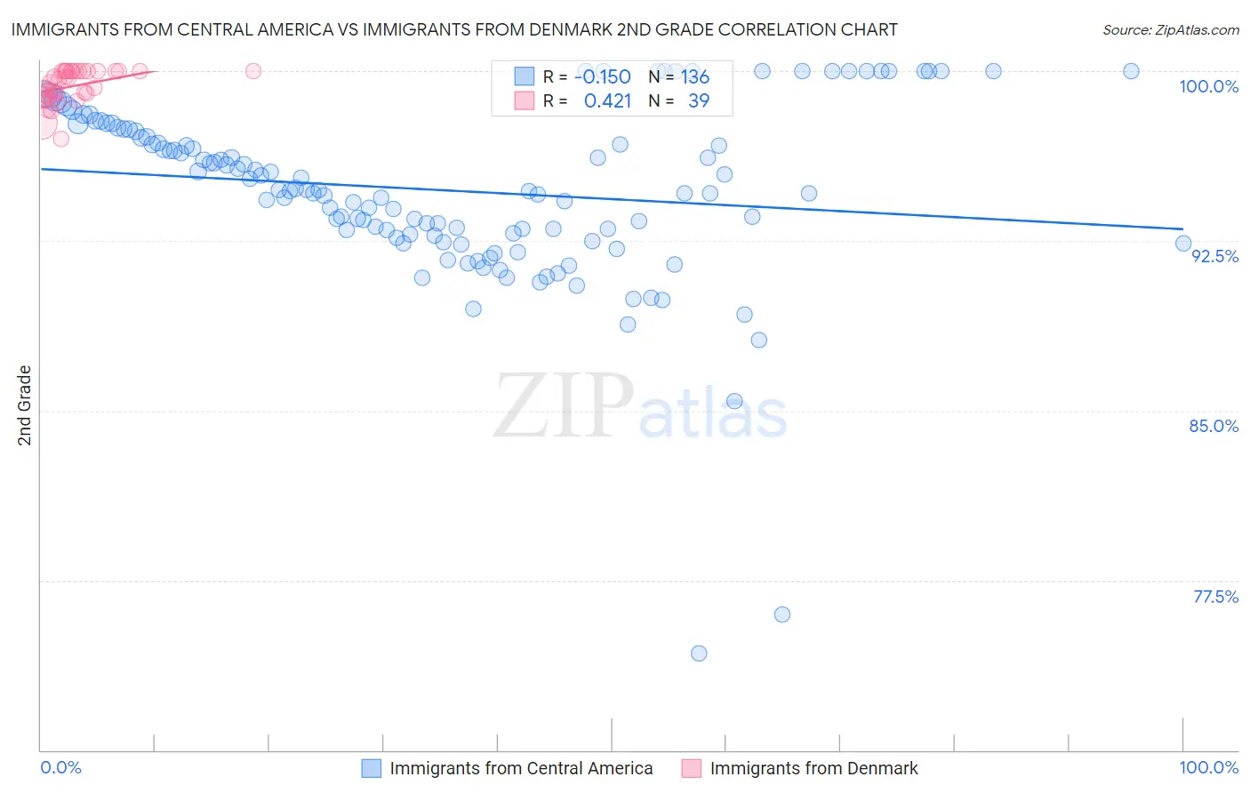 Immigrants from Central America vs Immigrants from Denmark 2nd Grade