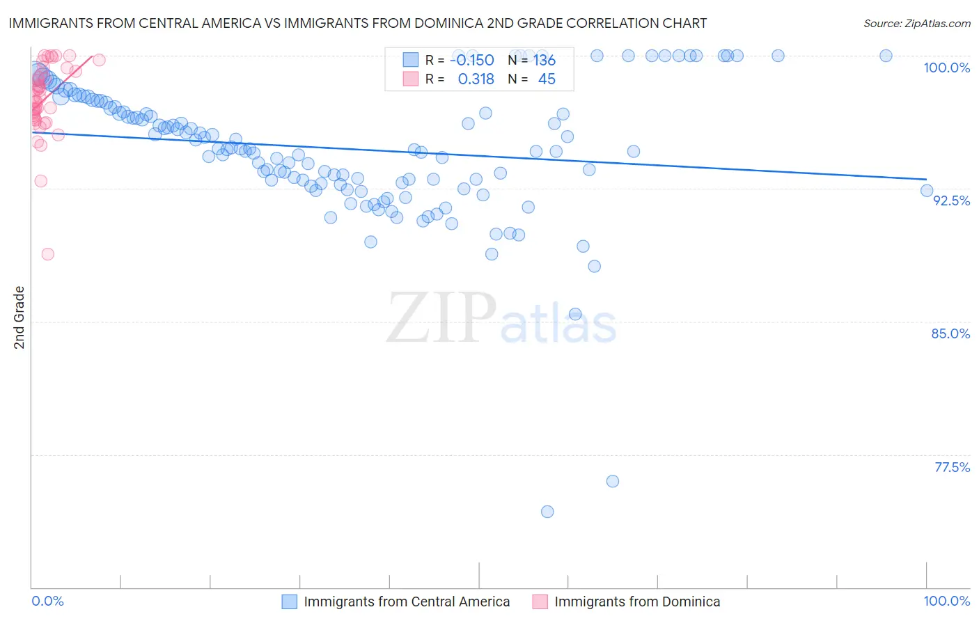 Immigrants from Central America vs Immigrants from Dominica 2nd Grade