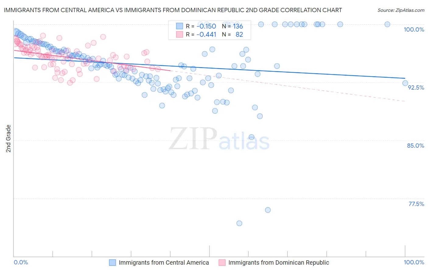 Immigrants from Central America vs Immigrants from Dominican Republic 2nd Grade