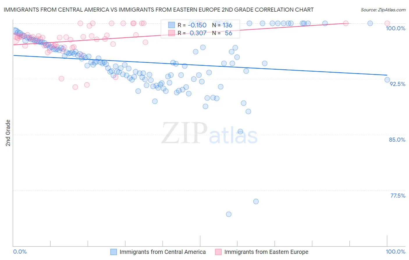 Immigrants from Central America vs Immigrants from Eastern Europe 2nd Grade