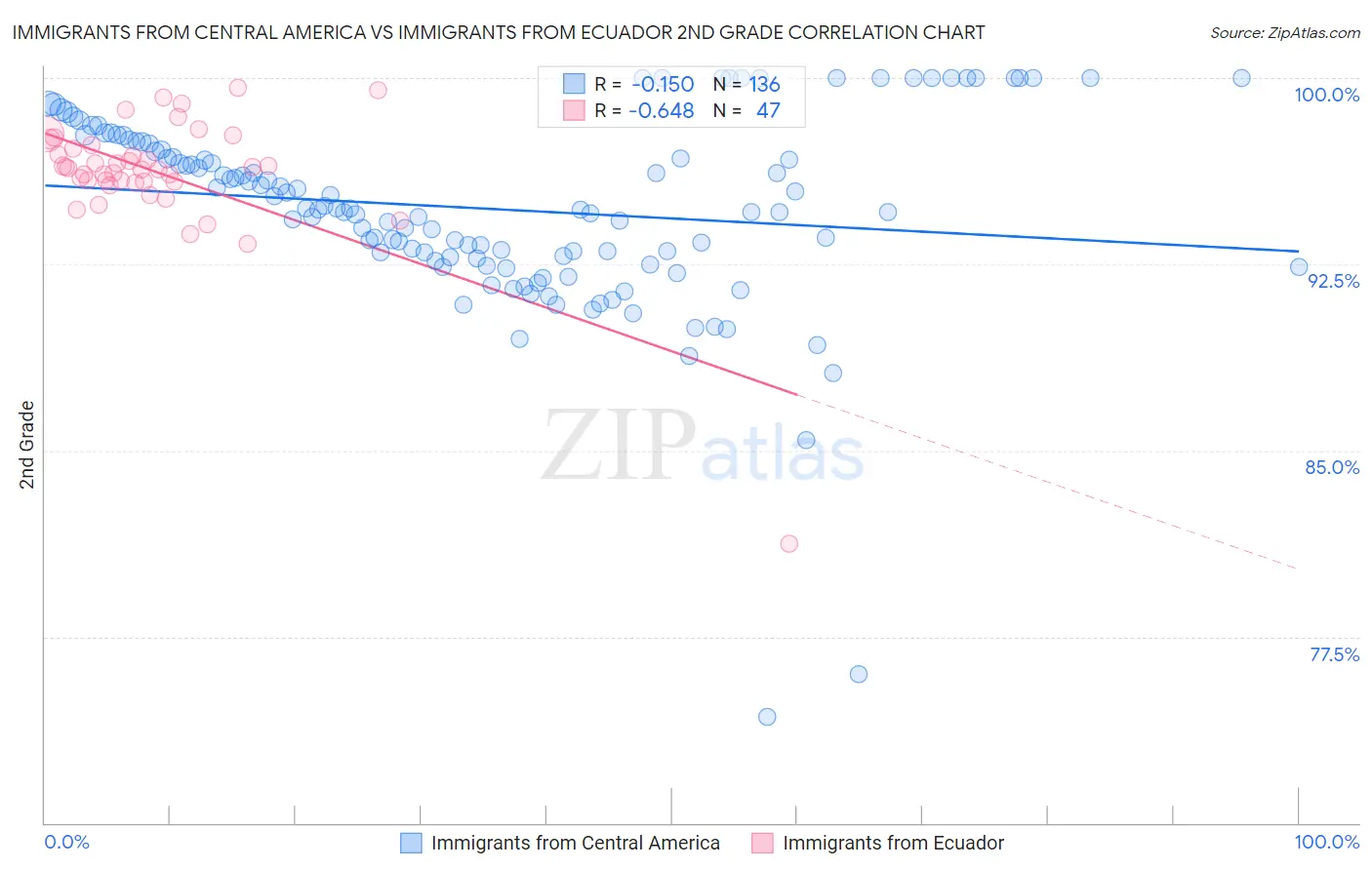 Immigrants from Central America vs Immigrants from Ecuador 2nd Grade