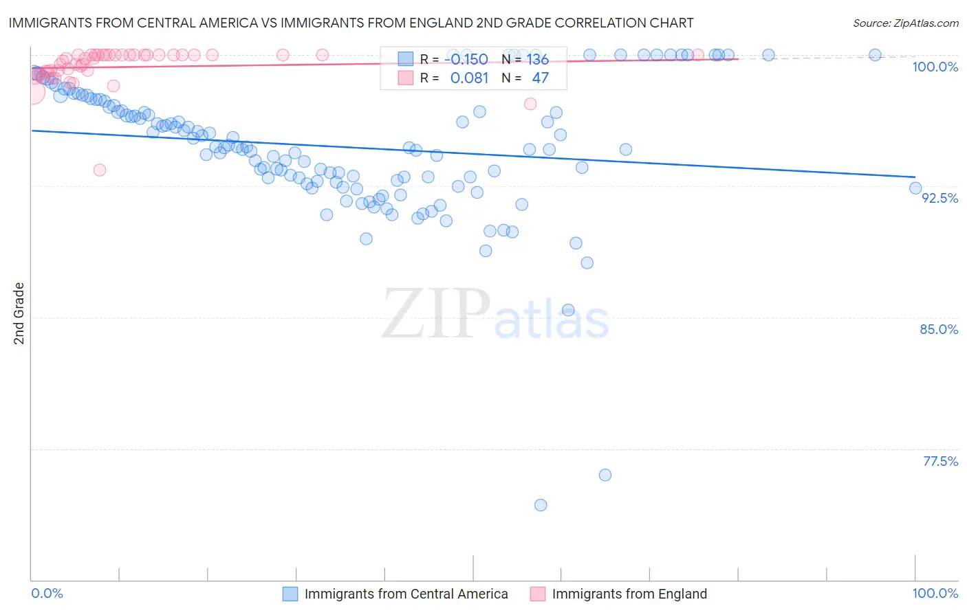 Immigrants from Central America vs Immigrants from England 2nd Grade