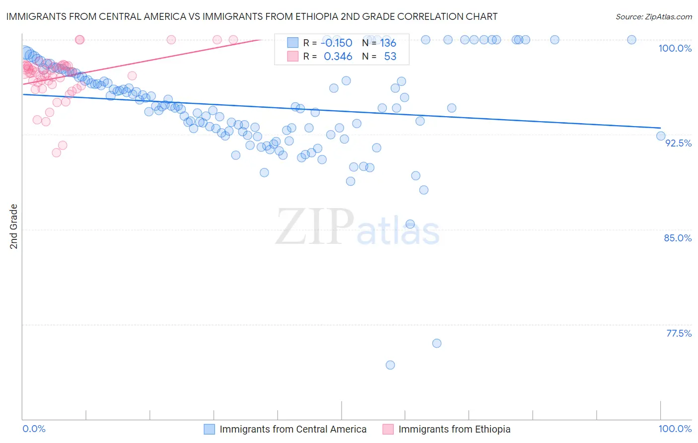 Immigrants from Central America vs Immigrants from Ethiopia 2nd Grade