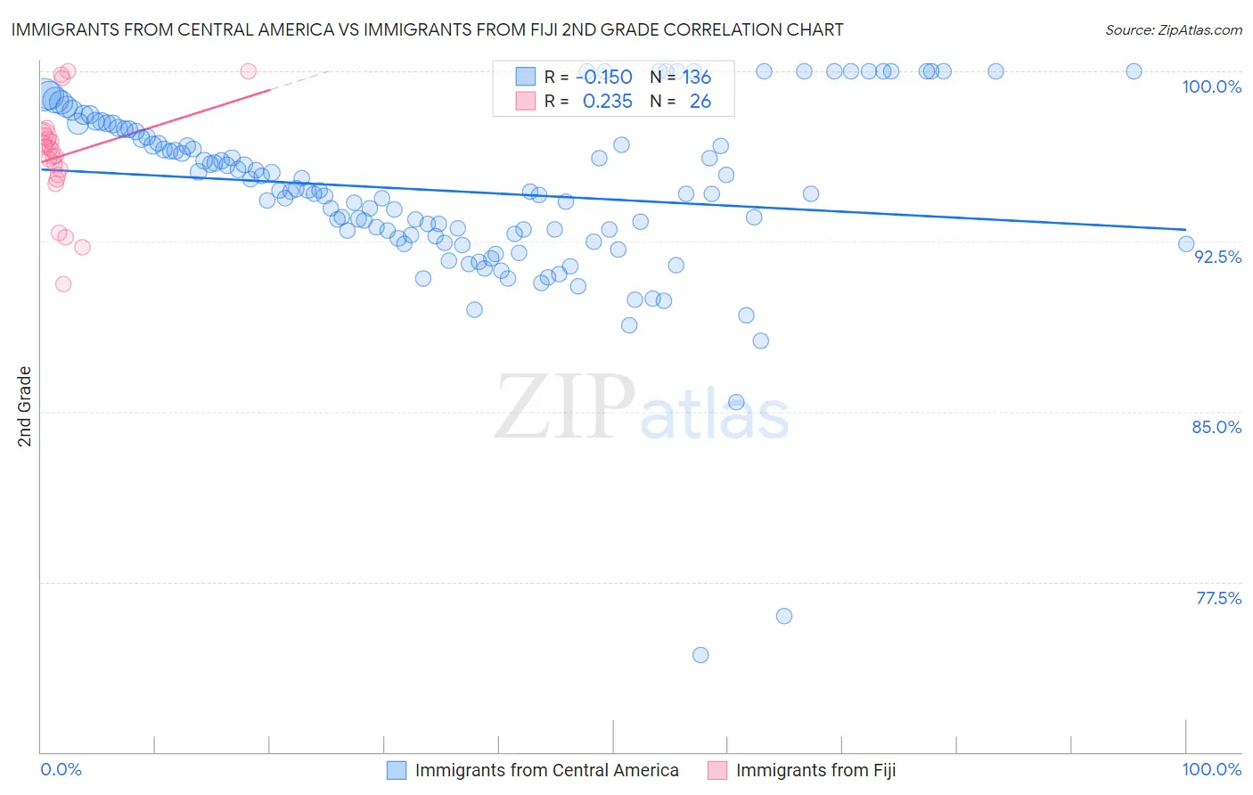 Immigrants from Central America vs Immigrants from Fiji 2nd Grade