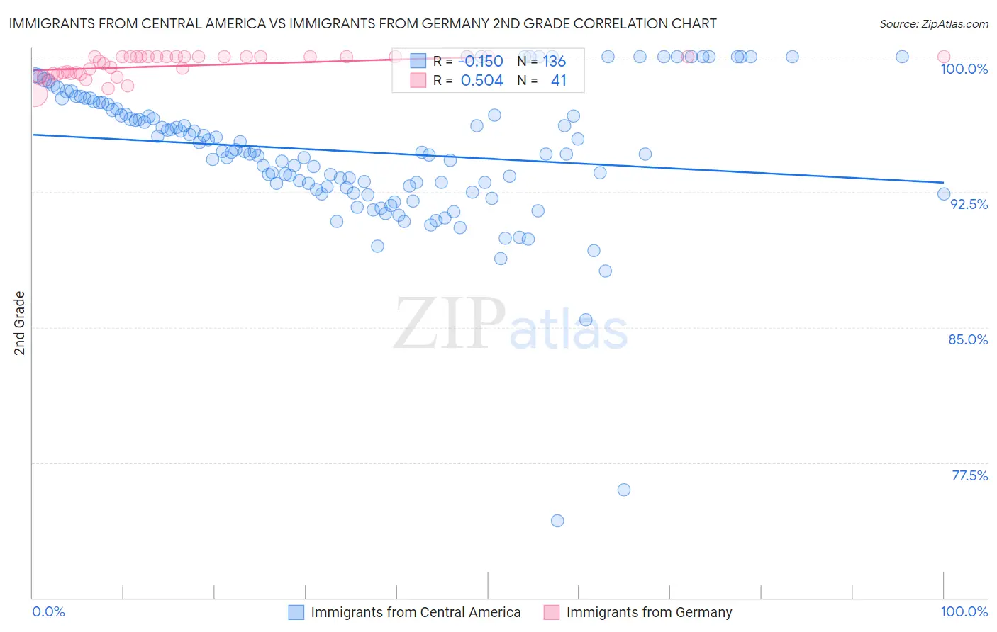 Immigrants from Central America vs Immigrants from Germany 2nd Grade
