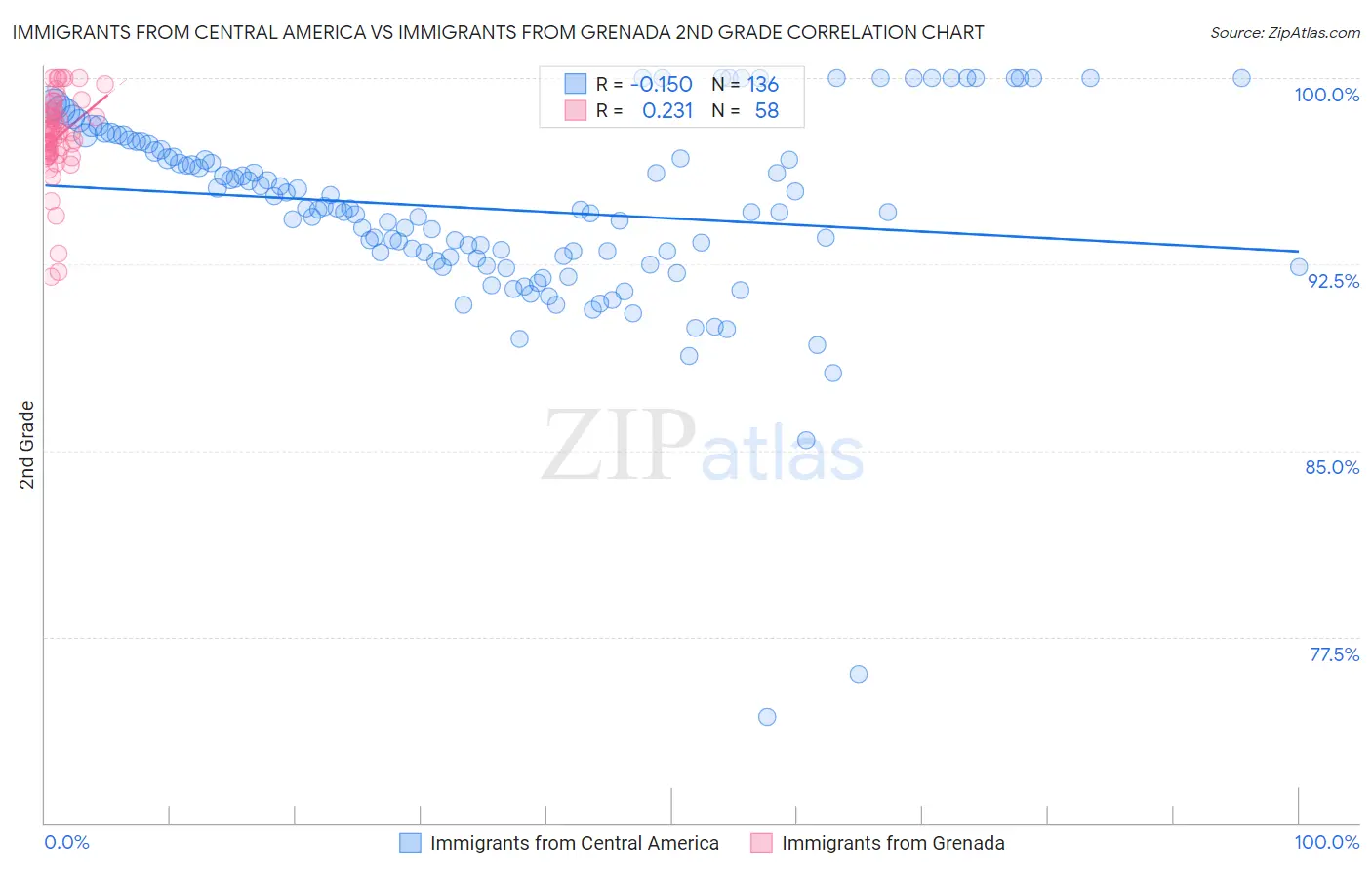 Immigrants from Central America vs Immigrants from Grenada 2nd Grade