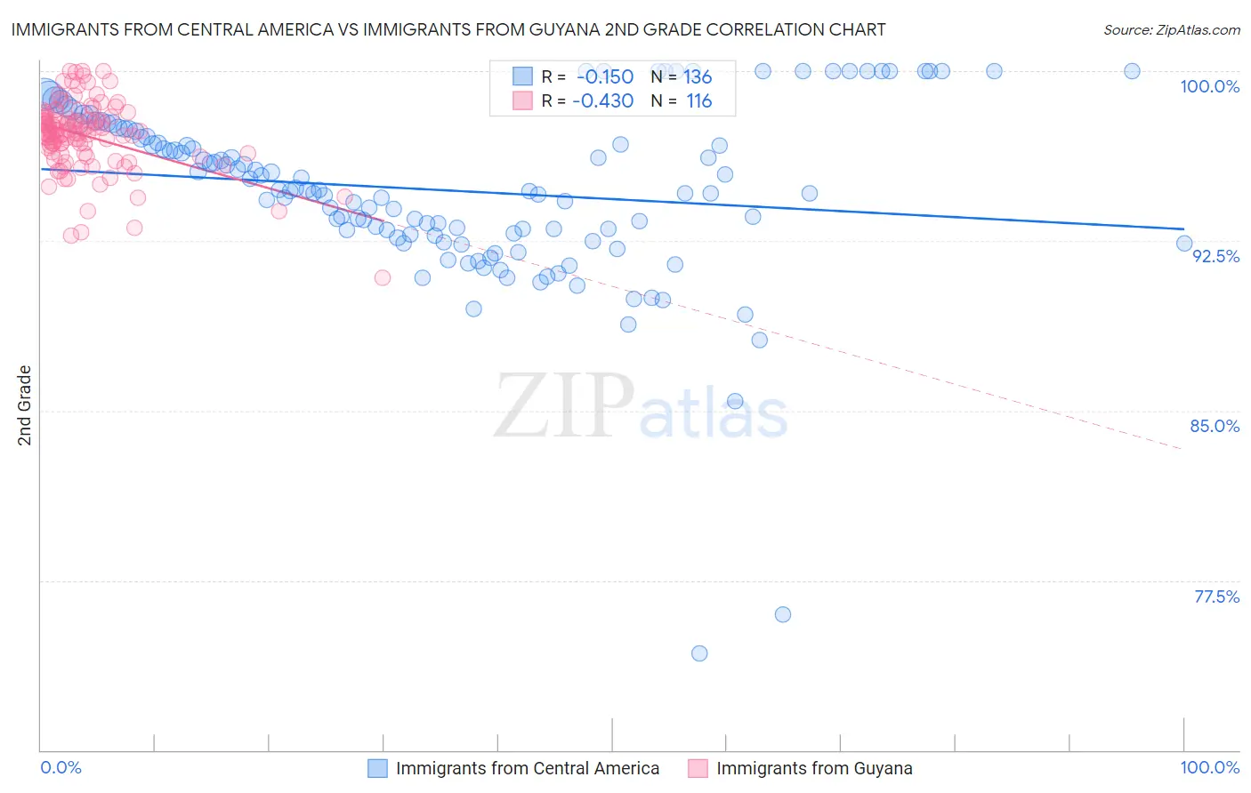 Immigrants from Central America vs Immigrants from Guyana 2nd Grade