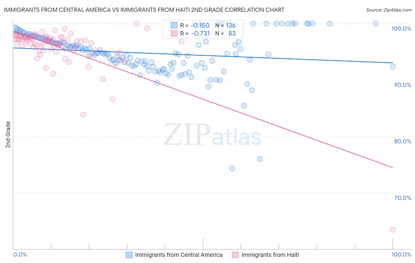 Immigrants from Central America vs Immigrants from Haiti 2nd Grade
