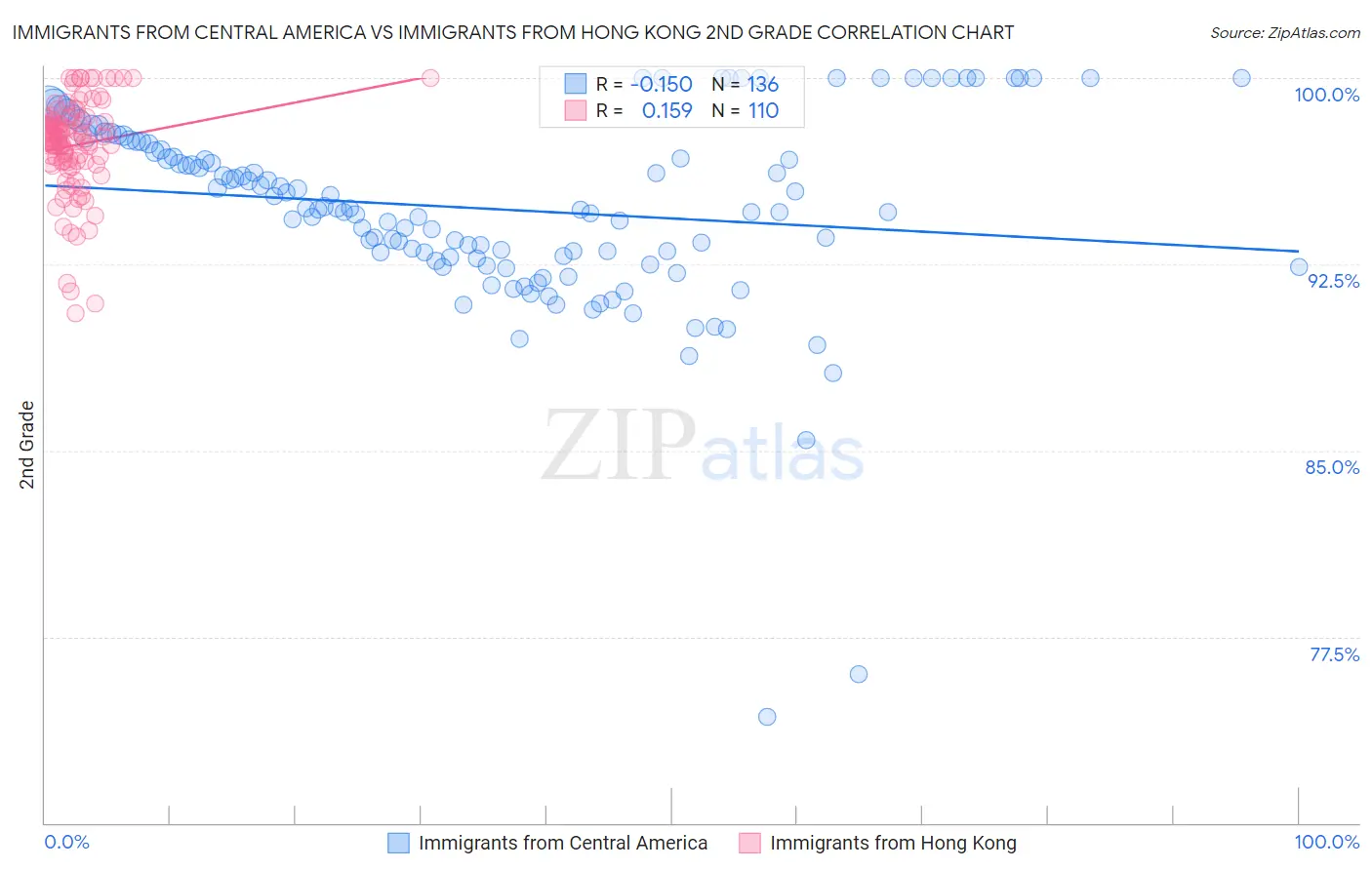Immigrants from Central America vs Immigrants from Hong Kong 2nd Grade