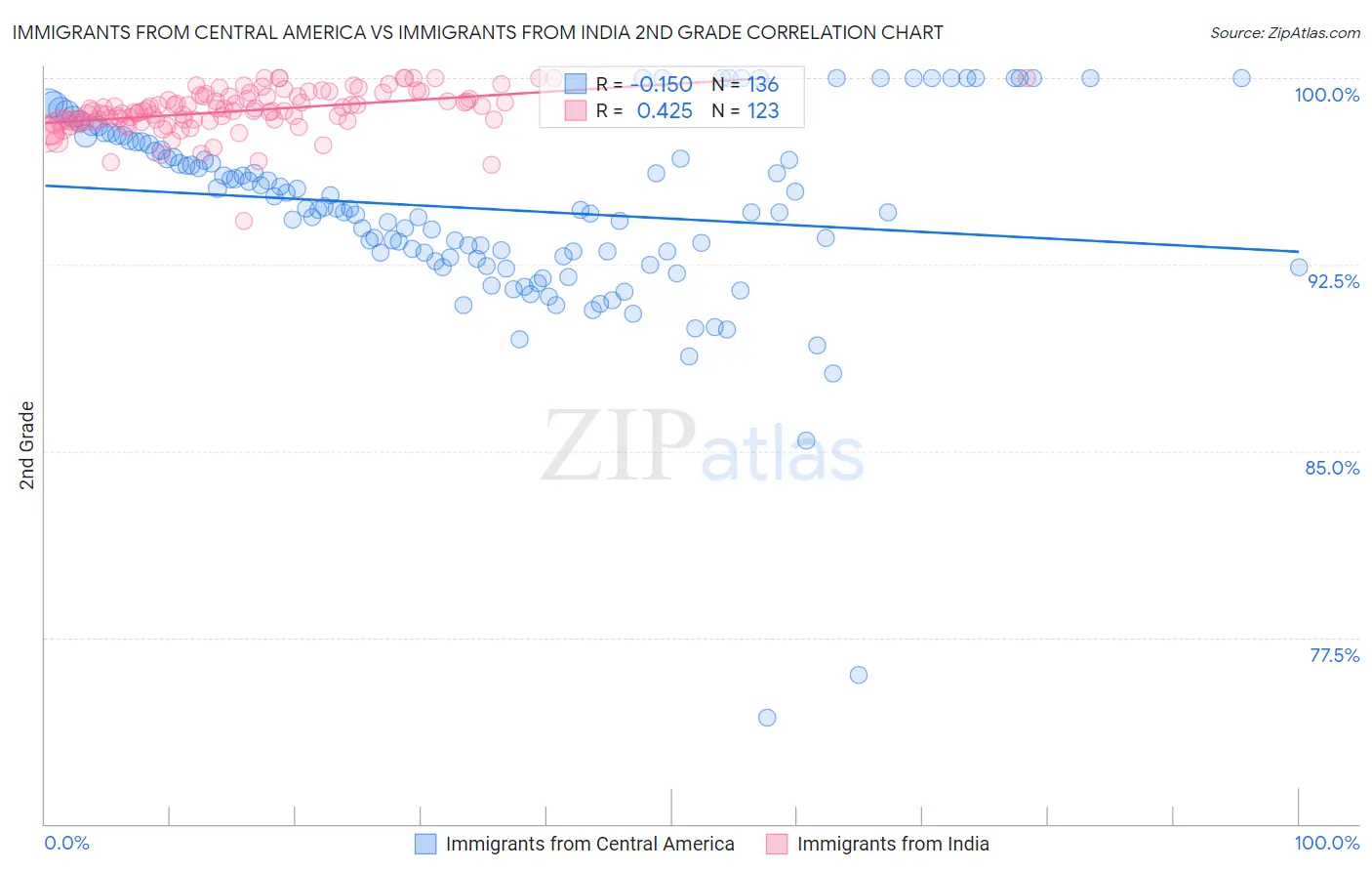Immigrants from Central America vs Immigrants from India 2nd Grade