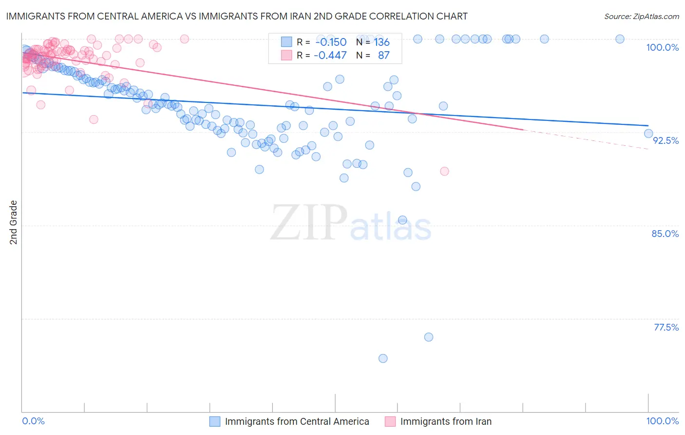 Immigrants from Central America vs Immigrants from Iran 2nd Grade