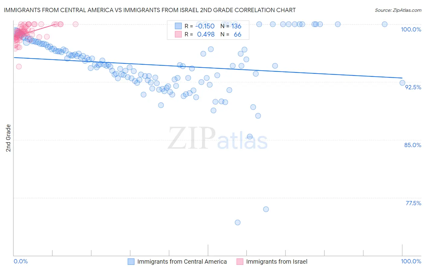 Immigrants from Central America vs Immigrants from Israel 2nd Grade