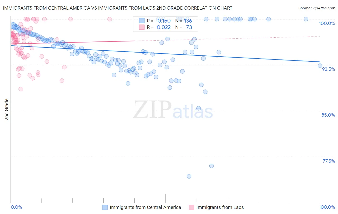 Immigrants from Central America vs Immigrants from Laos 2nd Grade