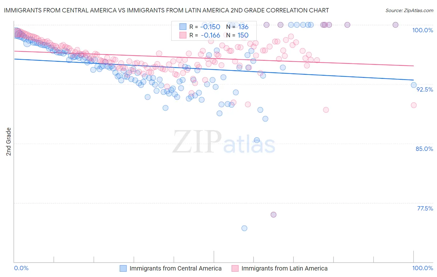 Immigrants from Central America vs Immigrants from Latin America 2nd Grade