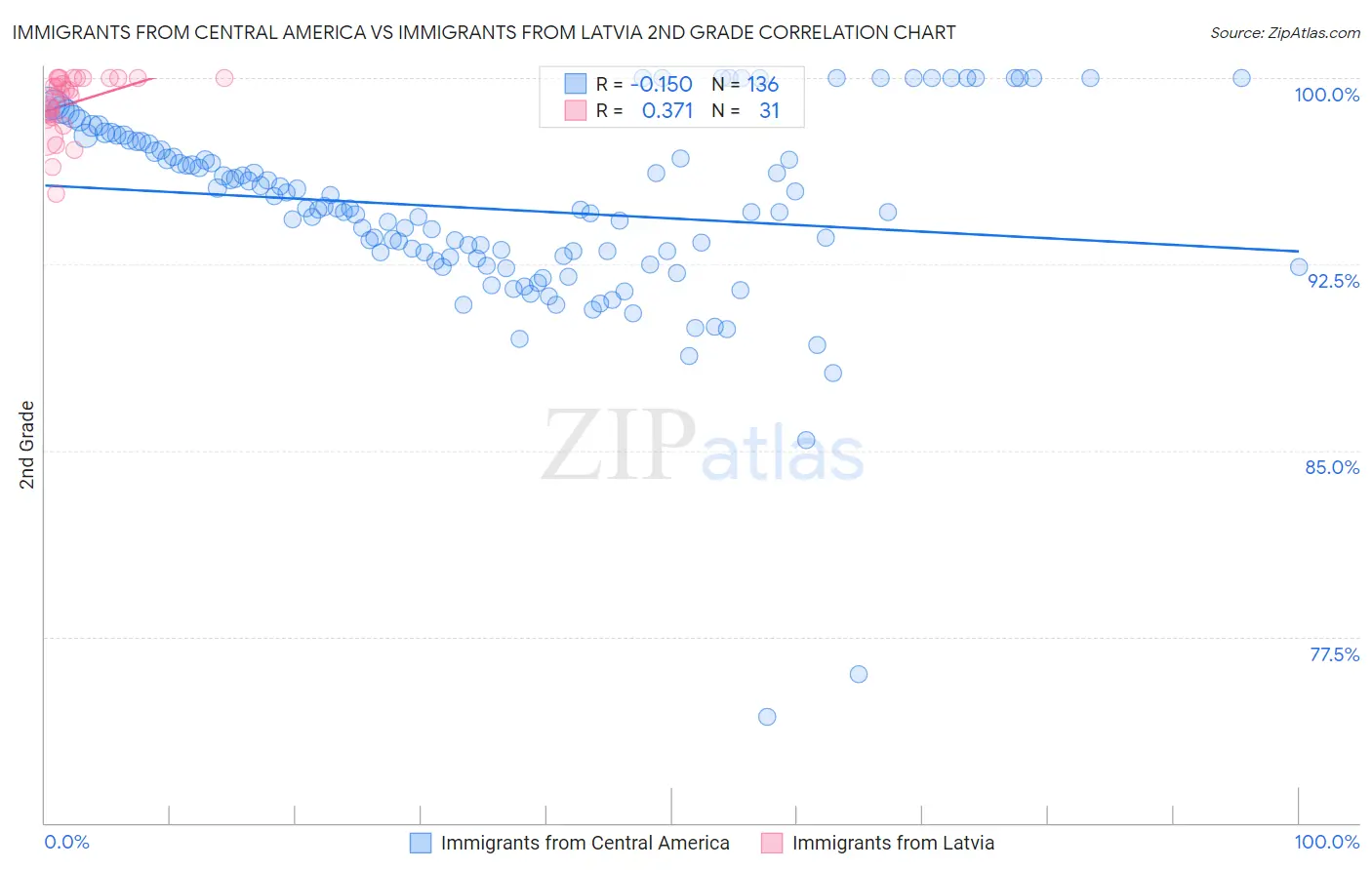 Immigrants from Central America vs Immigrants from Latvia 2nd Grade