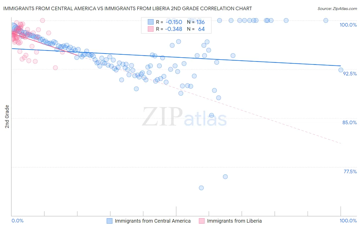 Immigrants from Central America vs Immigrants from Liberia 2nd Grade