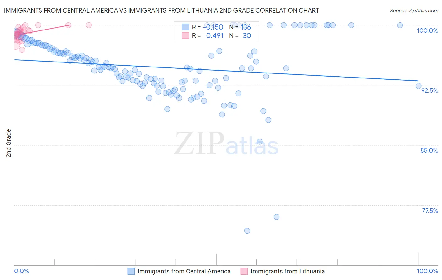Immigrants from Central America vs Immigrants from Lithuania 2nd Grade