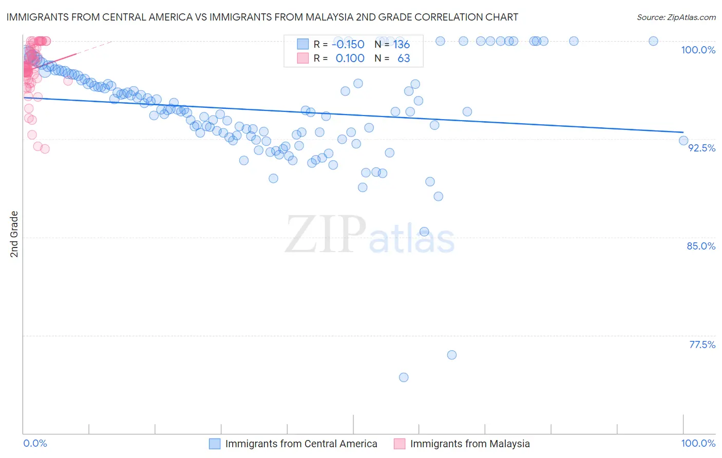 Immigrants from Central America vs Immigrants from Malaysia 2nd Grade