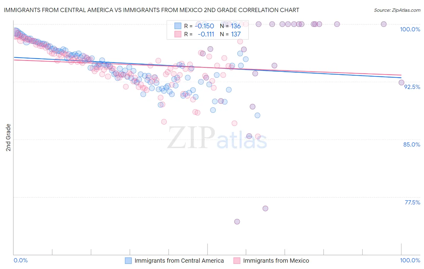 Immigrants from Central America vs Immigrants from Mexico 2nd Grade