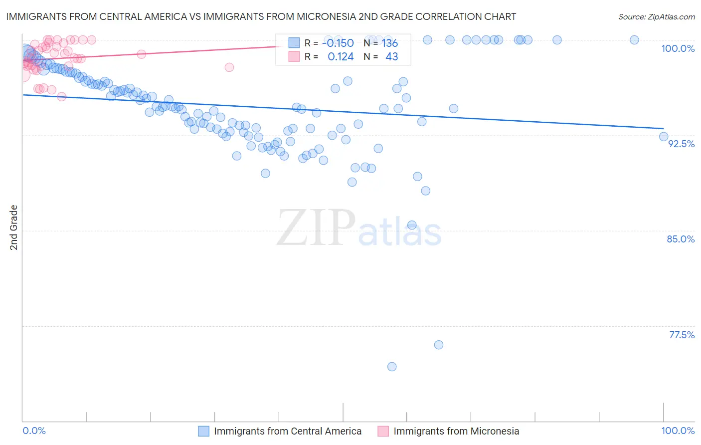 Immigrants from Central America vs Immigrants from Micronesia 2nd Grade