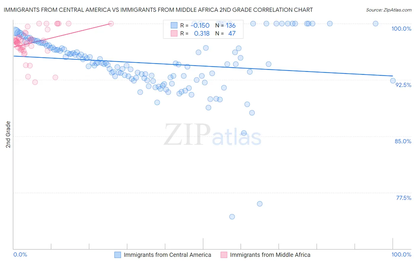 Immigrants from Central America vs Immigrants from Middle Africa 2nd Grade