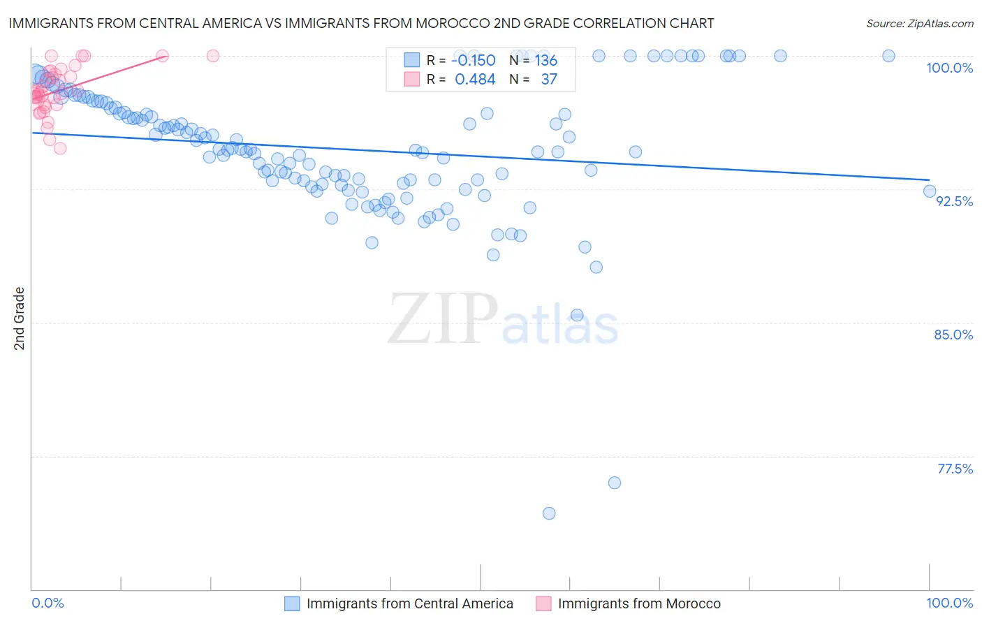 Immigrants from Central America vs Immigrants from Morocco 2nd Grade
