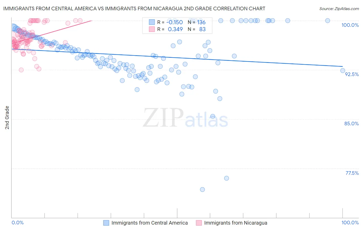 Immigrants from Central America vs Immigrants from Nicaragua 2nd Grade