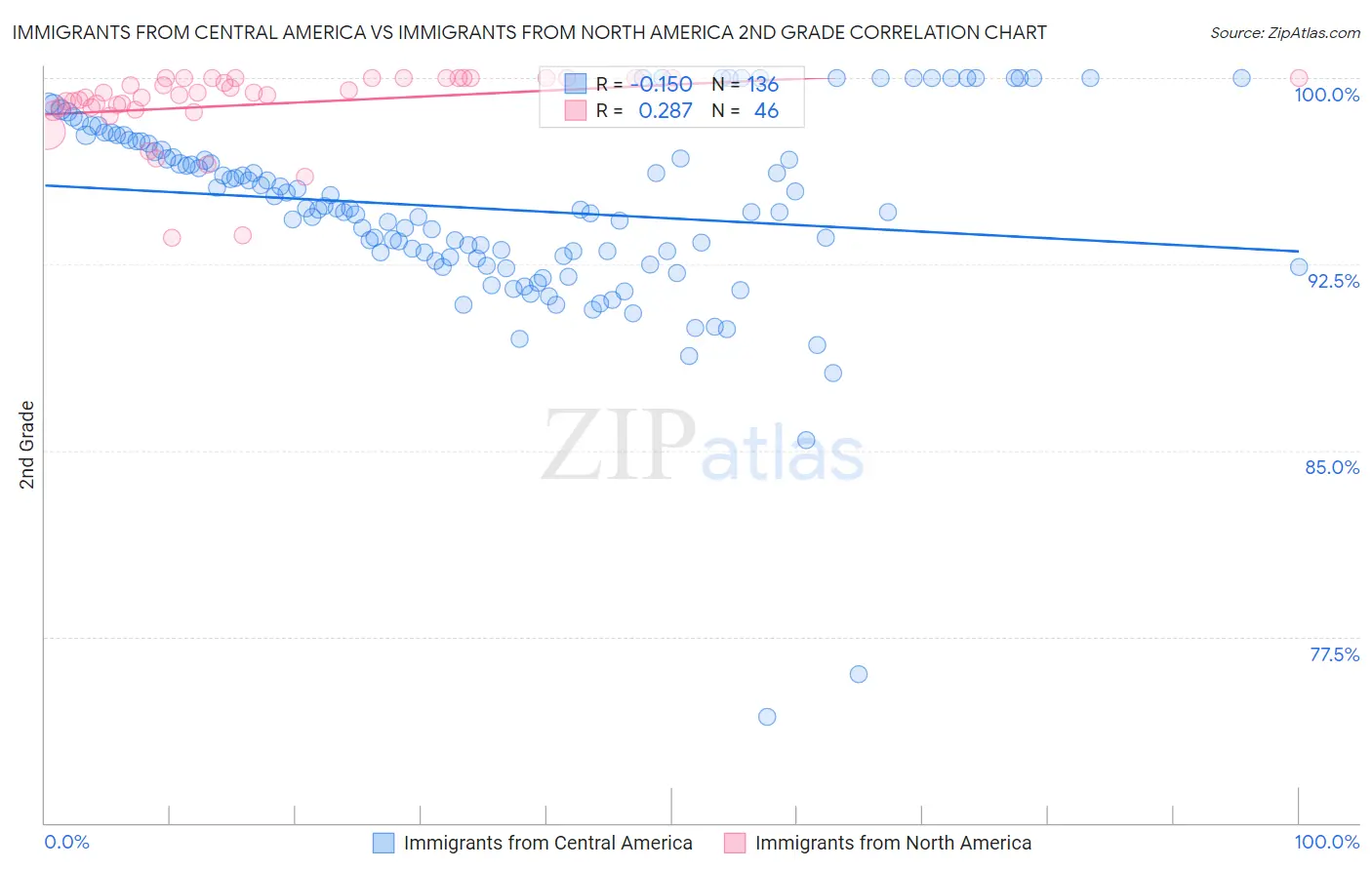 Immigrants from Central America vs Immigrants from North America 2nd Grade