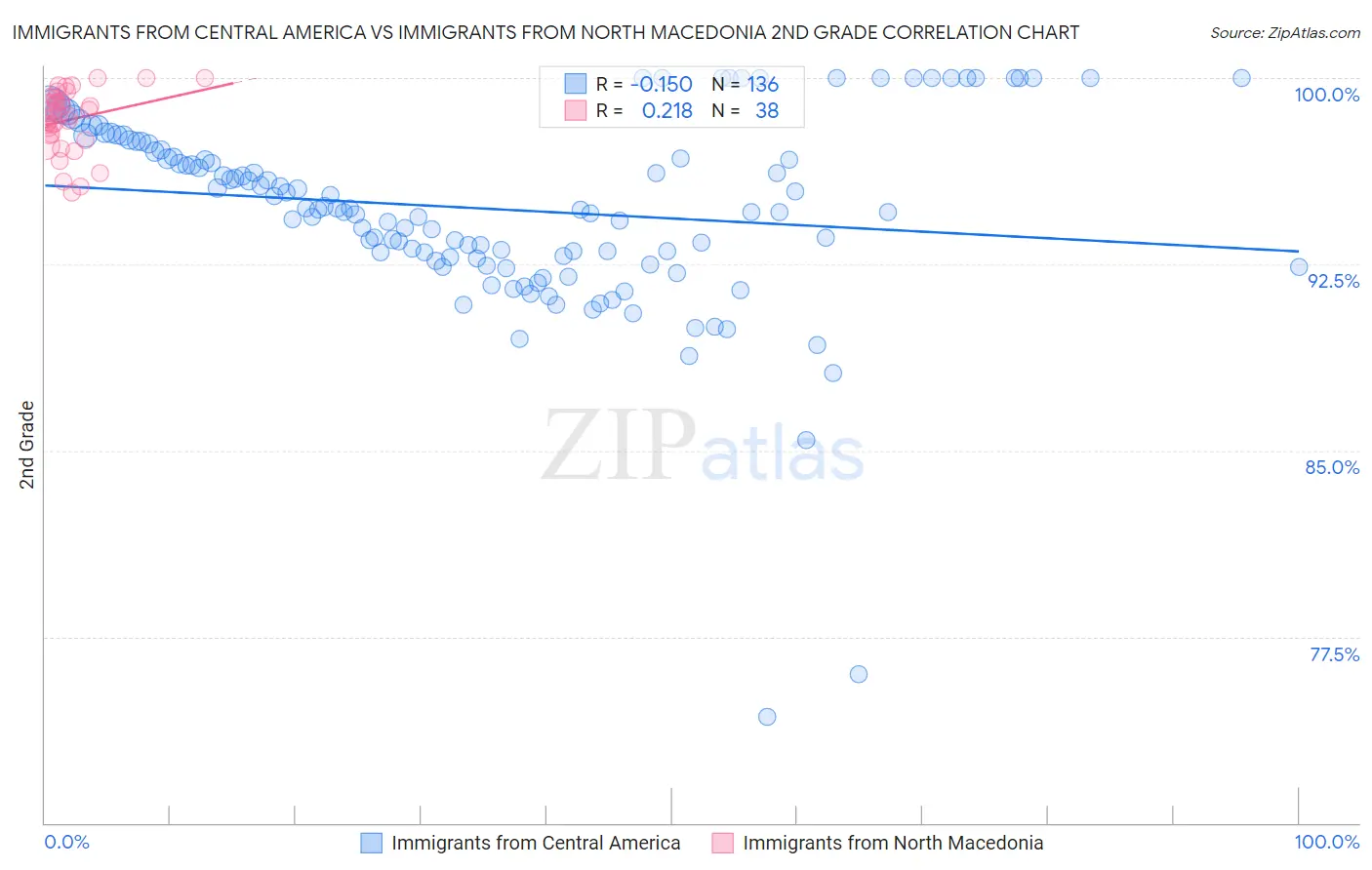 Immigrants from Central America vs Immigrants from North Macedonia 2nd Grade