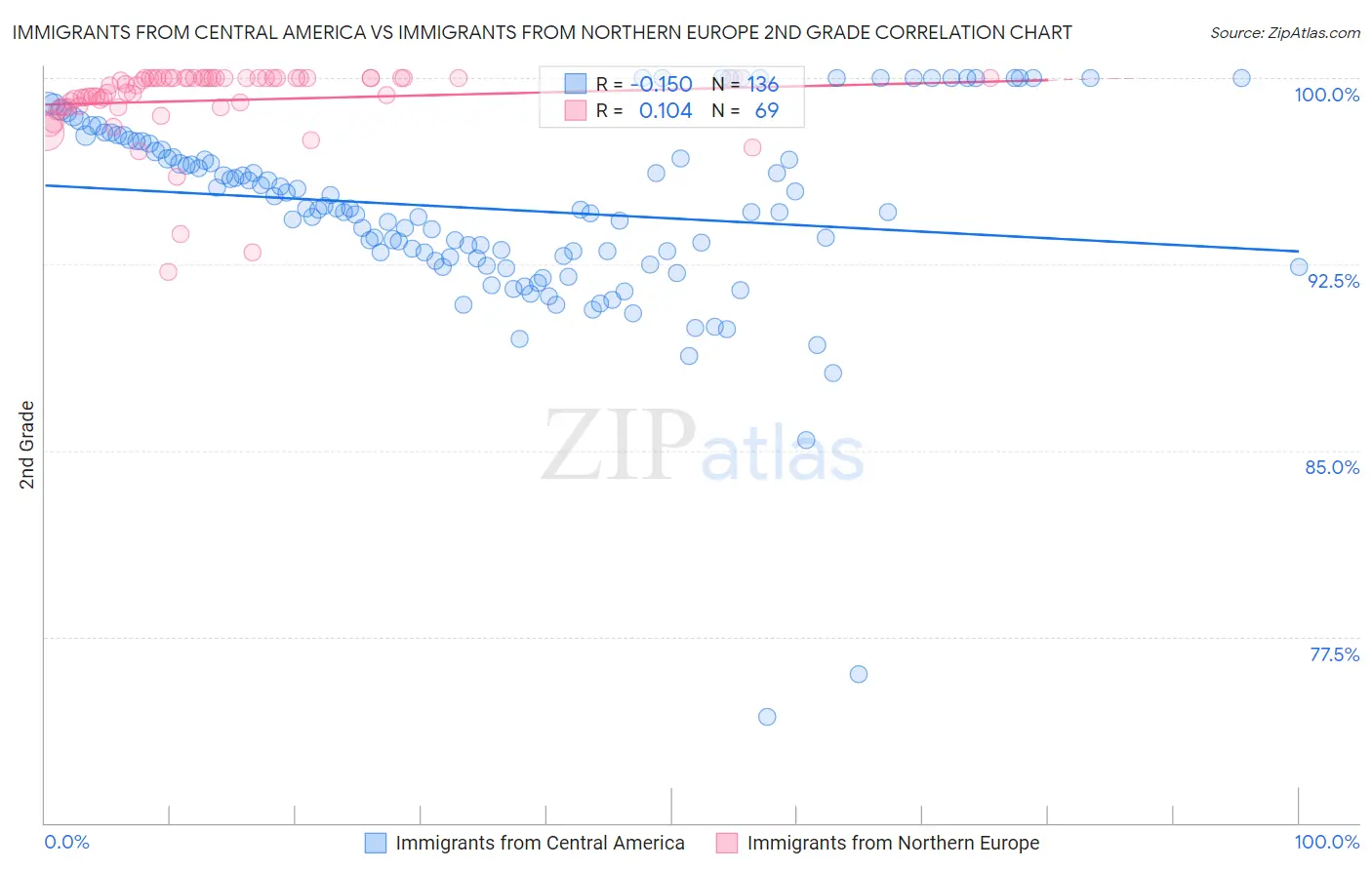 Immigrants from Central America vs Immigrants from Northern Europe 2nd Grade