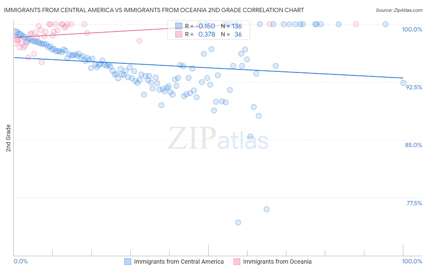 Immigrants from Central America vs Immigrants from Oceania 2nd Grade