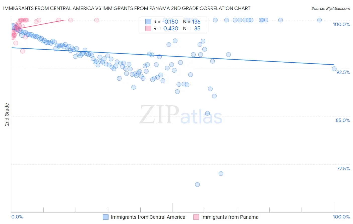 Immigrants from Central America vs Immigrants from Panama 2nd Grade