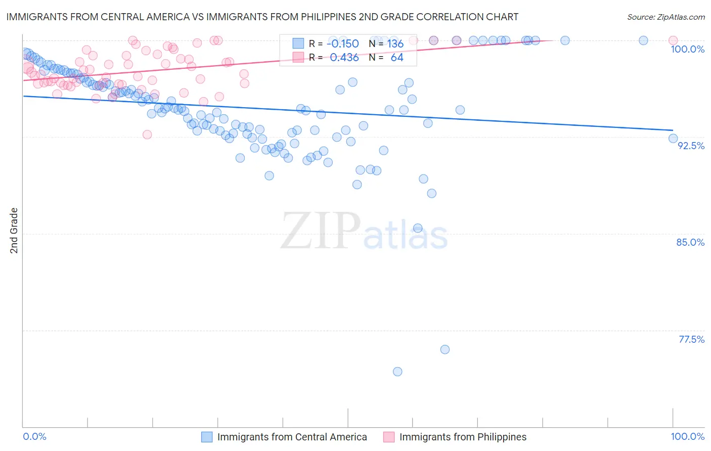 Immigrants from Central America vs Immigrants from Philippines 2nd Grade
