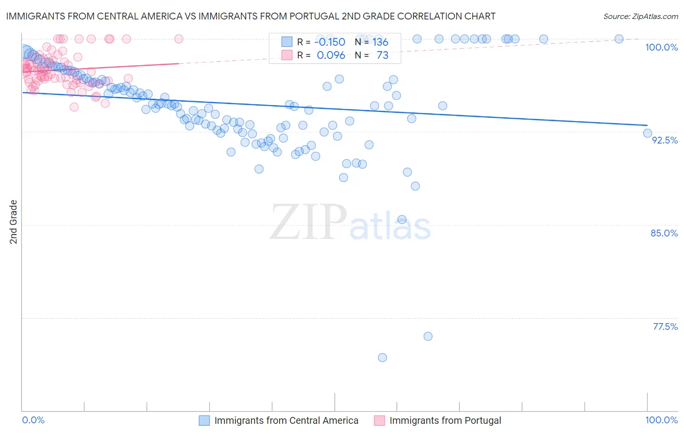Immigrants from Central America vs Immigrants from Portugal 2nd Grade
