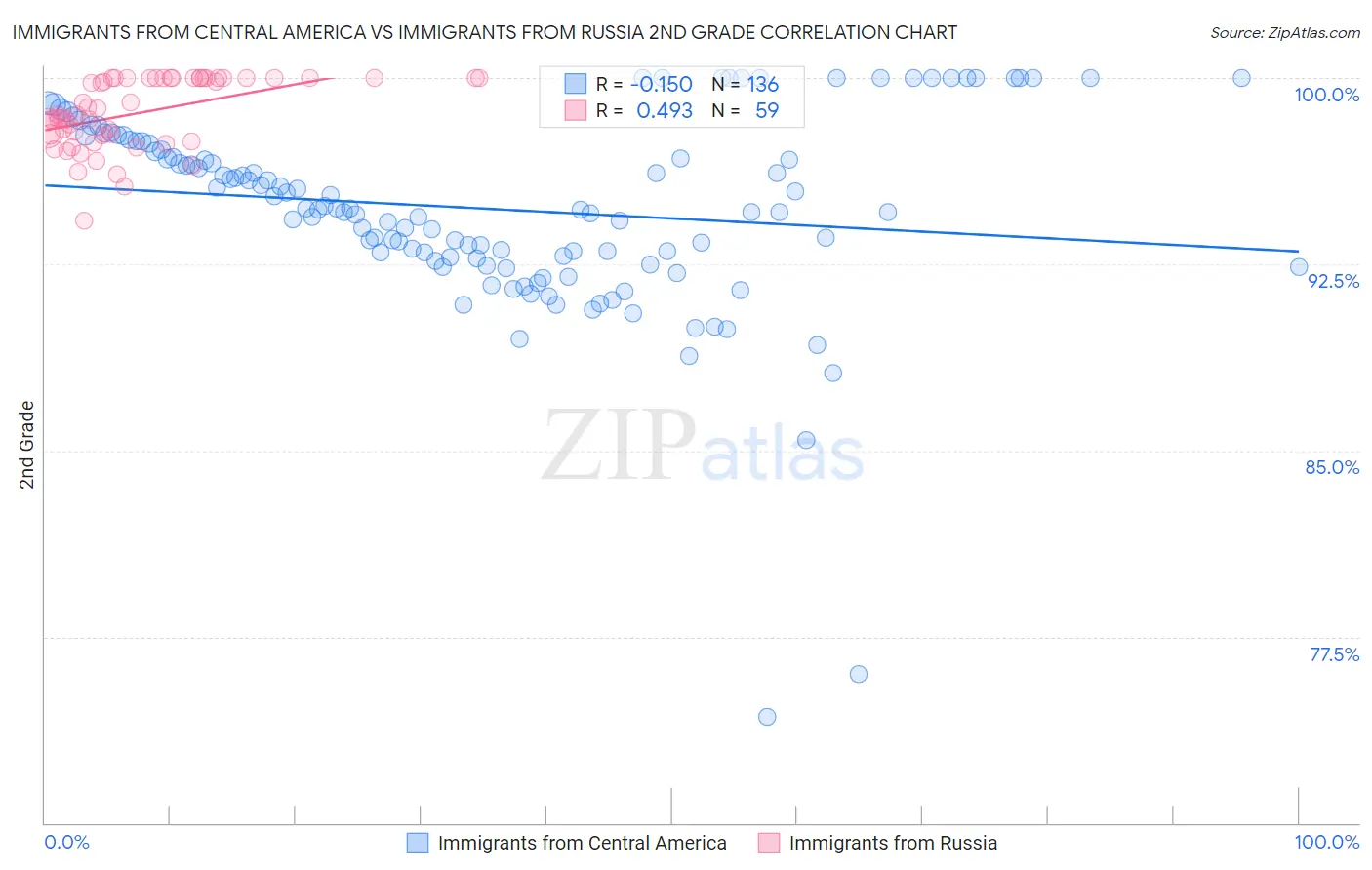 Immigrants from Central America vs Immigrants from Russia 2nd Grade