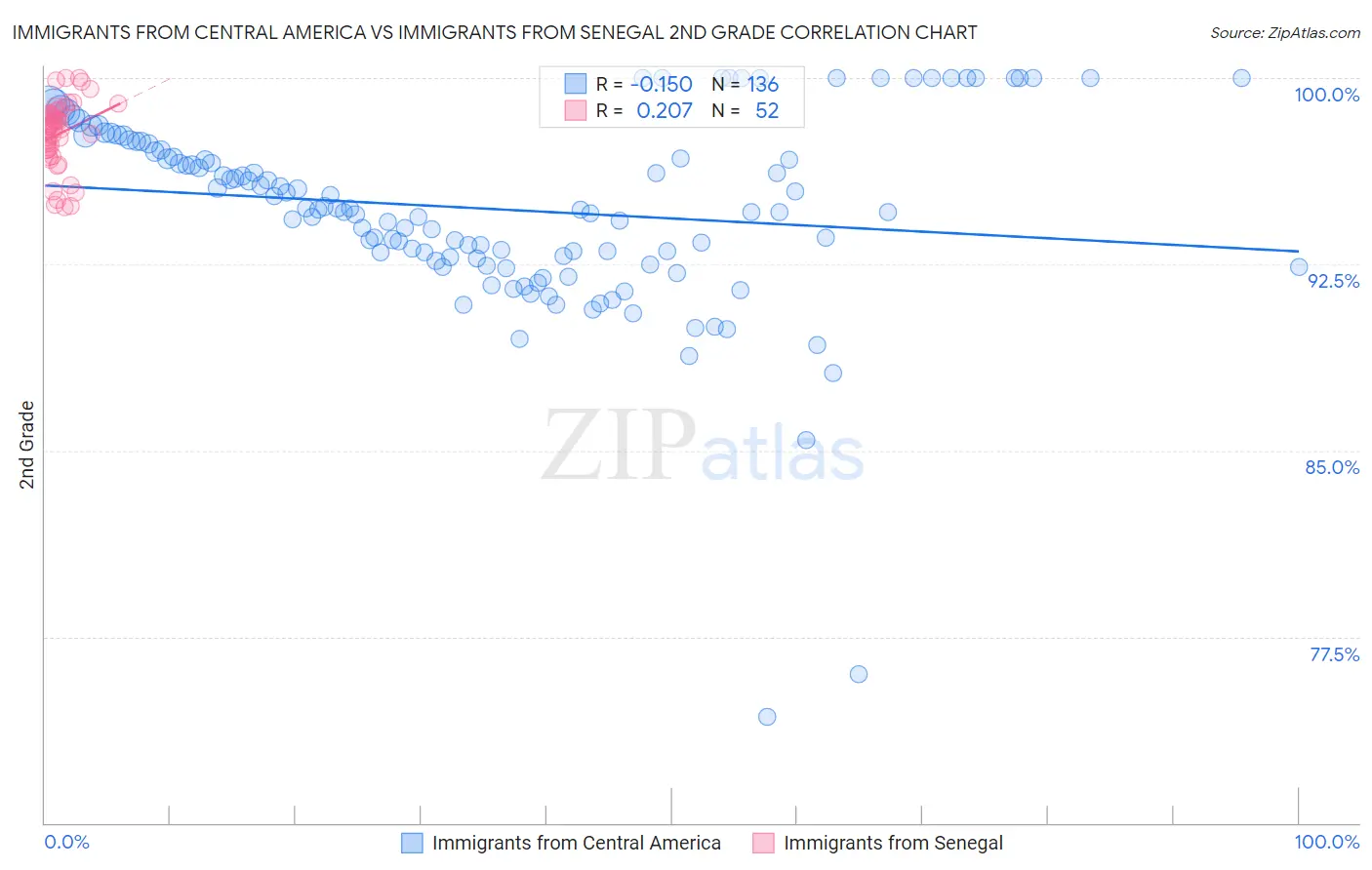 Immigrants from Central America vs Immigrants from Senegal 2nd Grade
