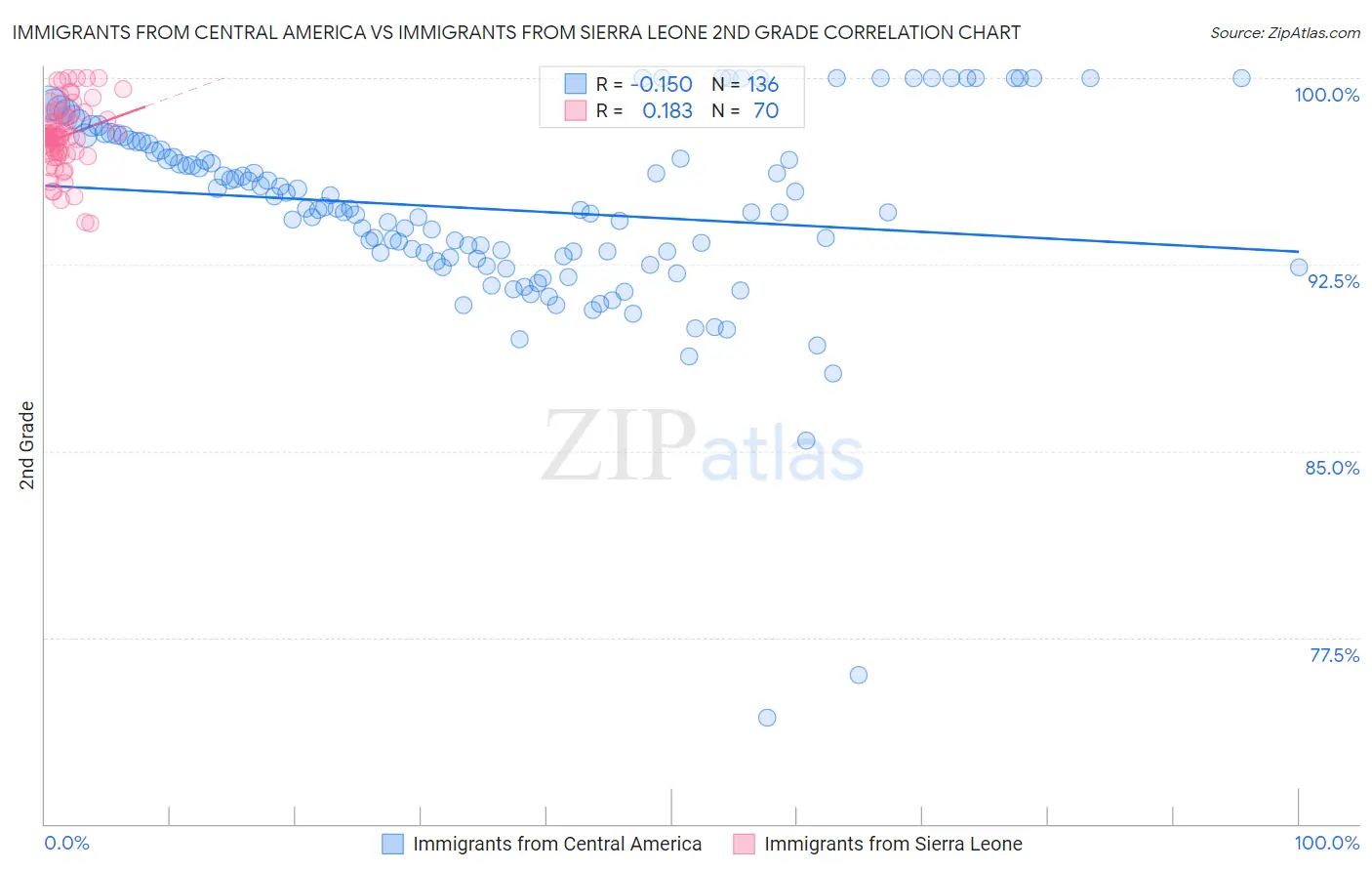 Immigrants from Central America vs Immigrants from Sierra Leone 2nd Grade