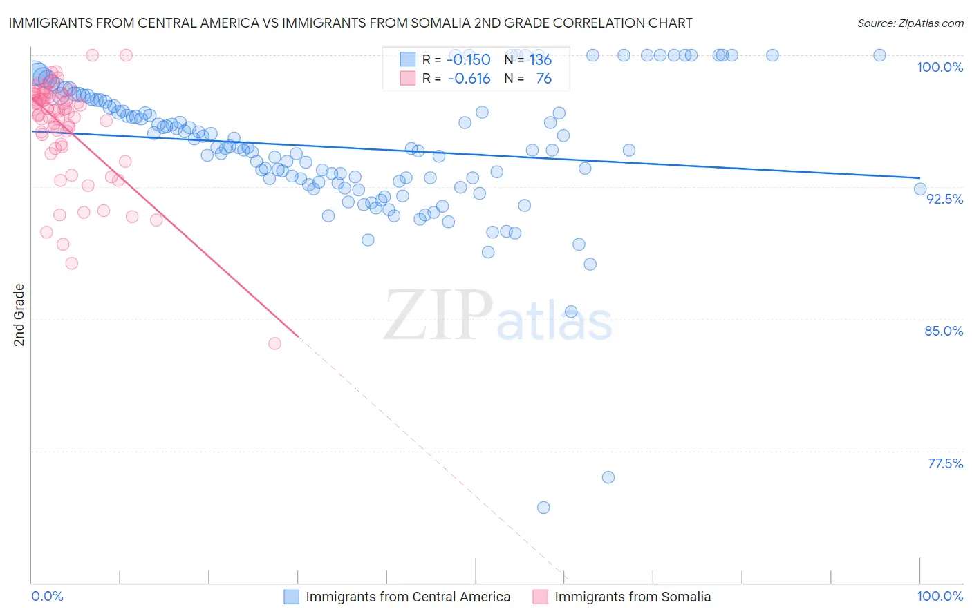 Immigrants from Central America vs Immigrants from Somalia 2nd Grade