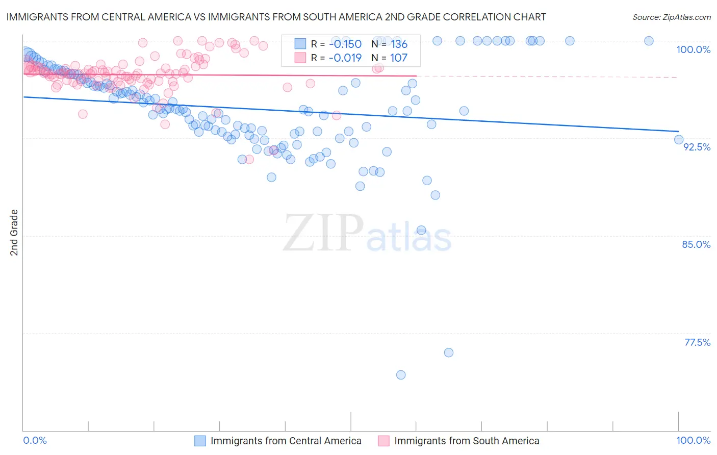 Immigrants from Central America vs Immigrants from South America 2nd Grade