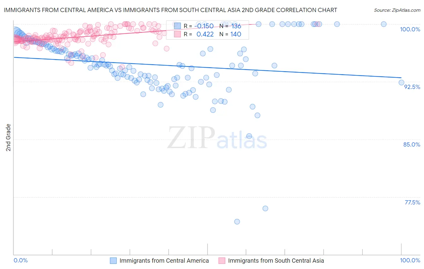 Immigrants from Central America vs Immigrants from South Central Asia 2nd Grade