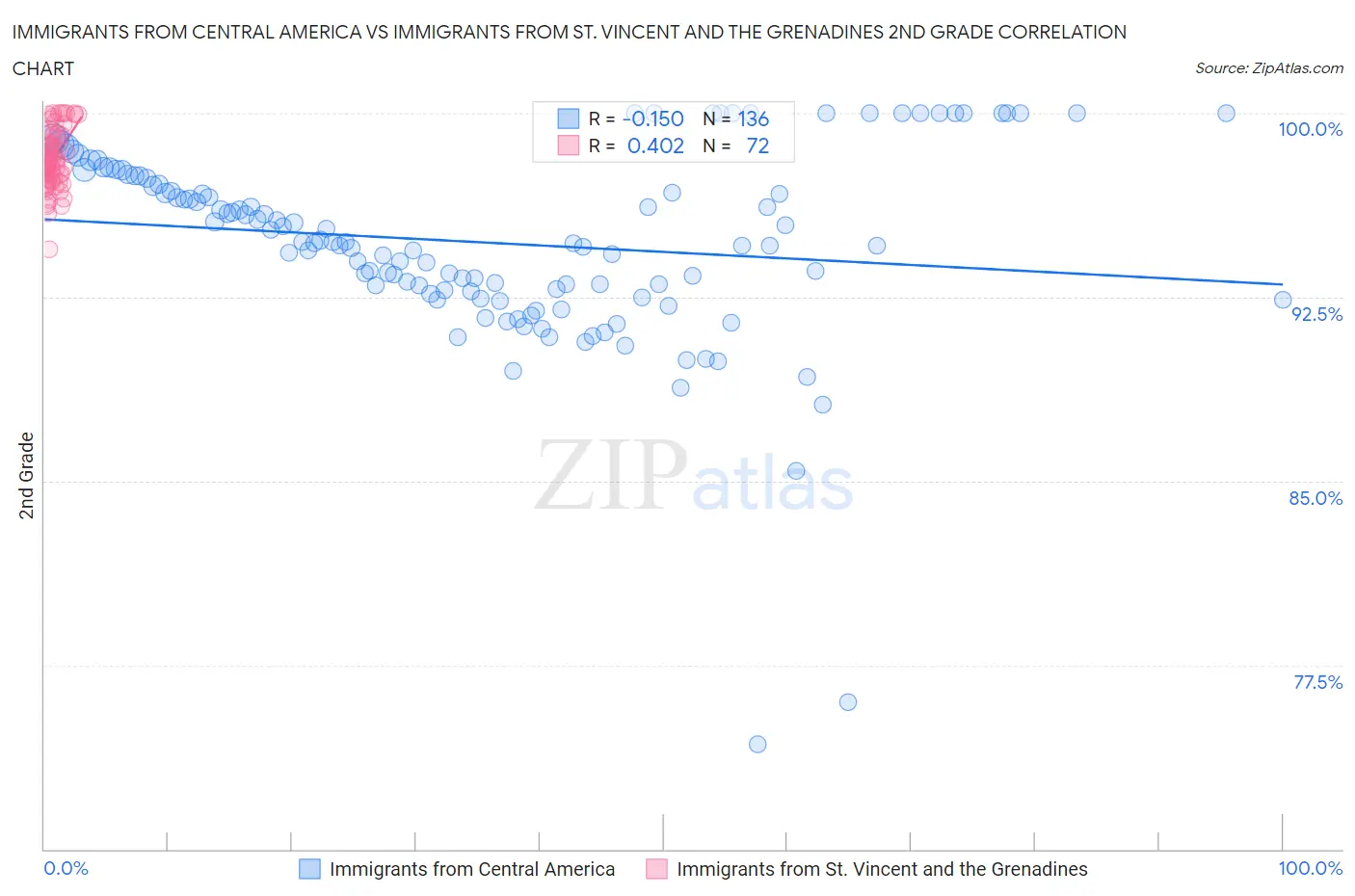 Immigrants from Central America vs Immigrants from St. Vincent and the Grenadines 2nd Grade