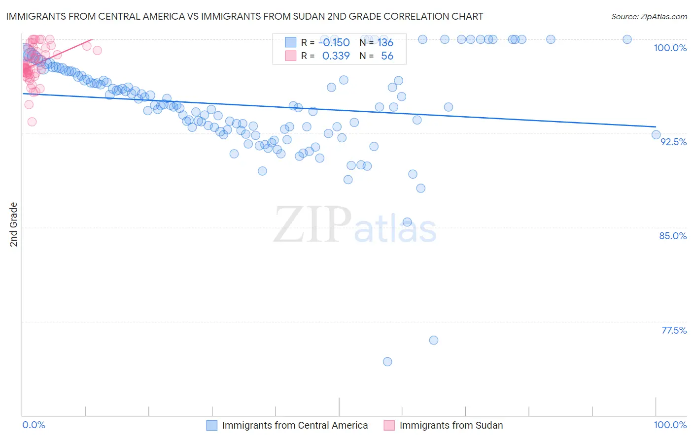 Immigrants from Central America vs Immigrants from Sudan 2nd Grade