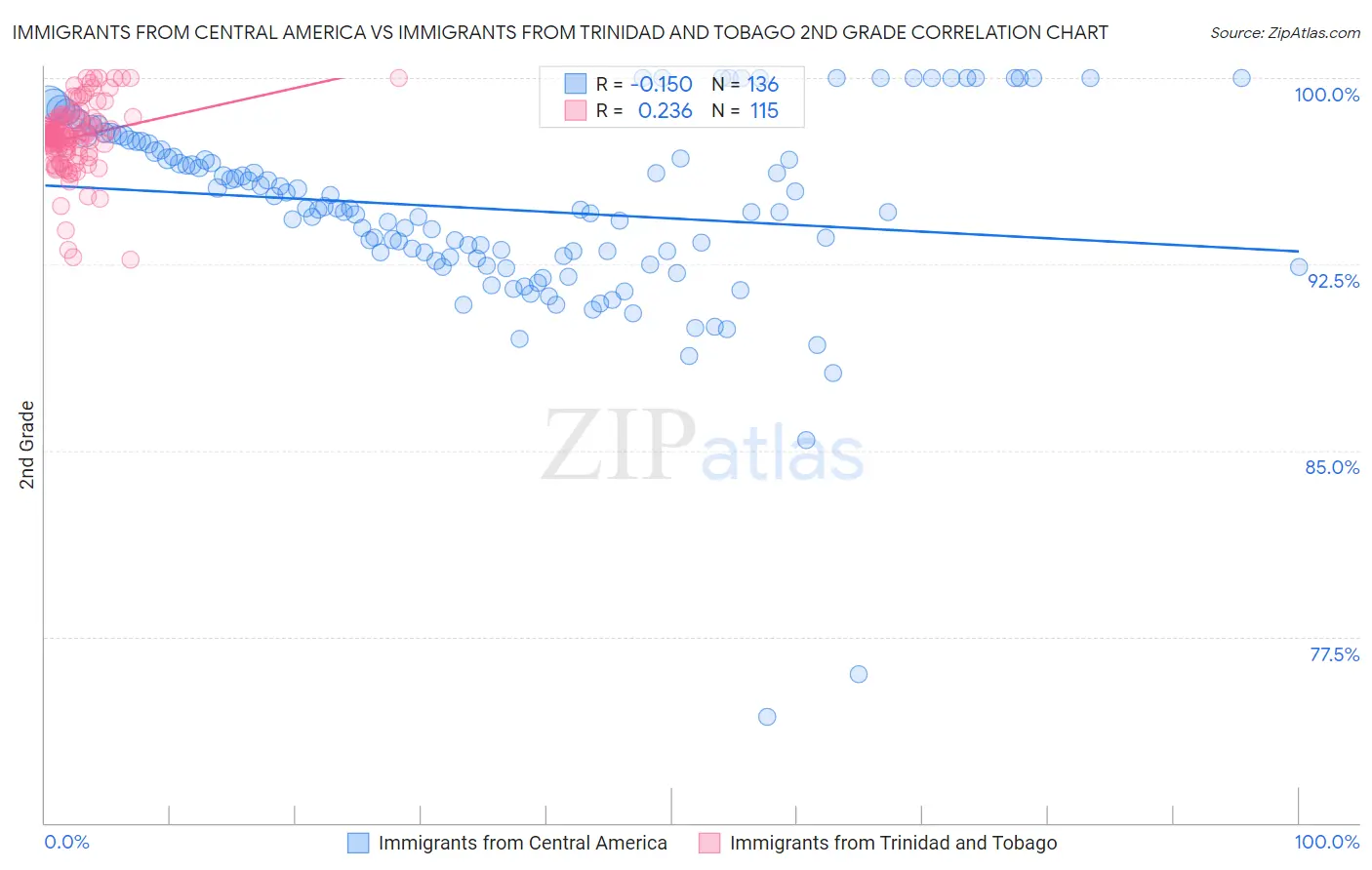 Immigrants from Central America vs Immigrants from Trinidad and Tobago 2nd Grade