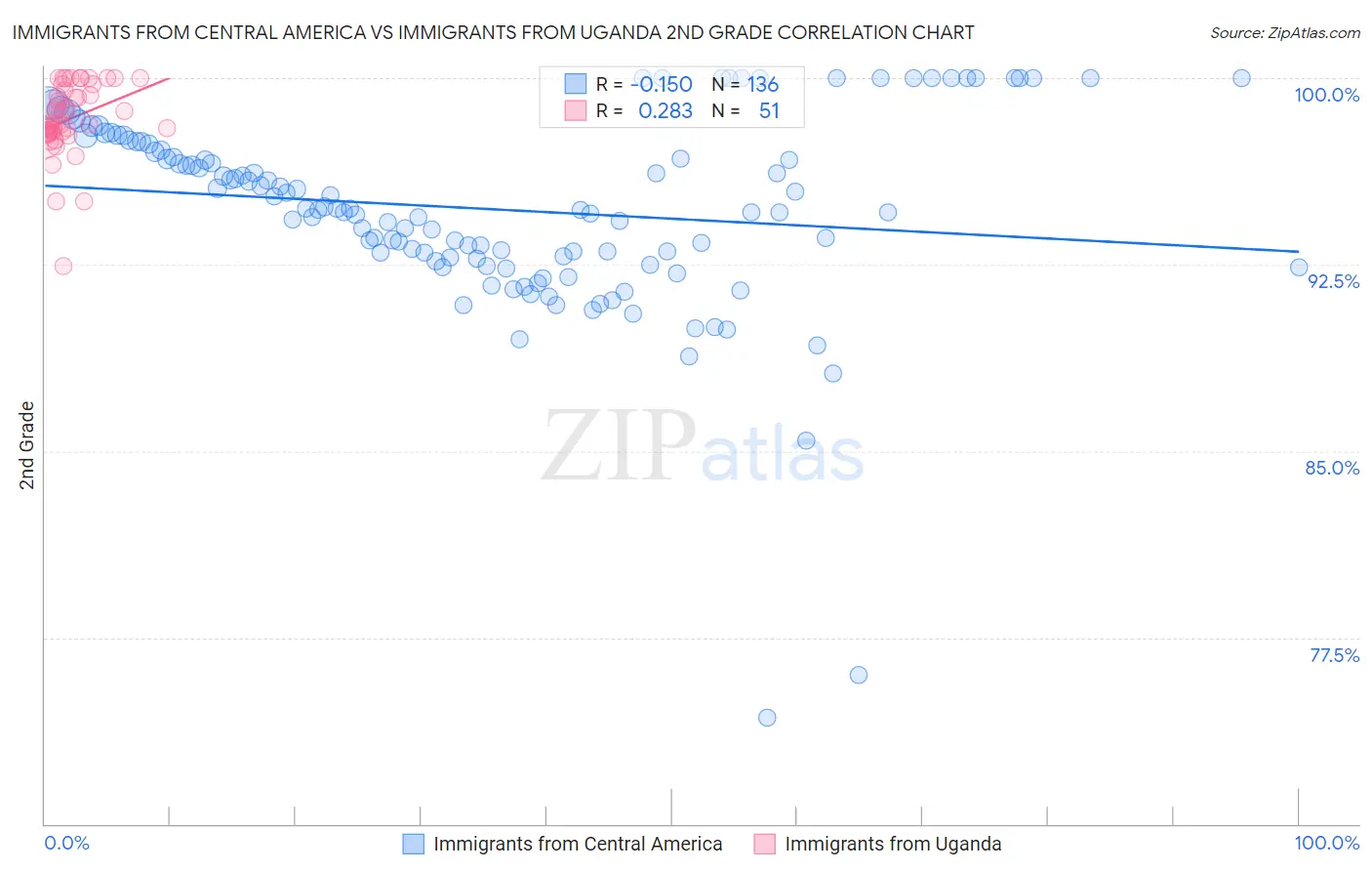 Immigrants from Central America vs Immigrants from Uganda 2nd Grade